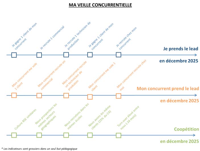 Intelligence économique Veille stratégique serendis